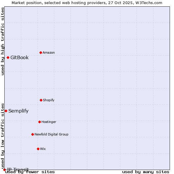 Market position of GitBook vs. Semplify vs. IP Transit