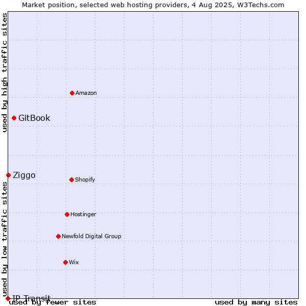 Market position of GitBook vs. Ziggo vs. IP Transit