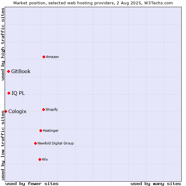 Market position of IQ PL vs. GitBook vs. Cologix