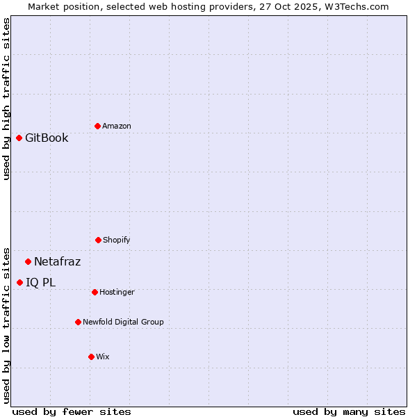Market position of Netafraz vs. IQ PL vs. GitBook