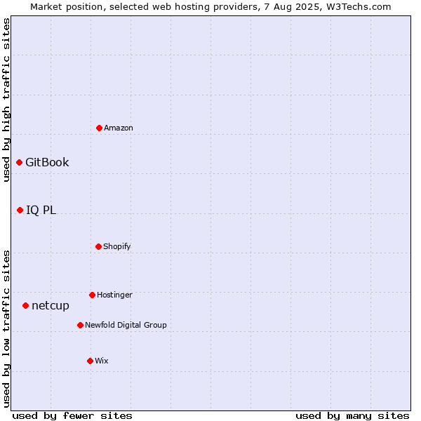Market position of netcup vs. IQ PL vs. GitBook