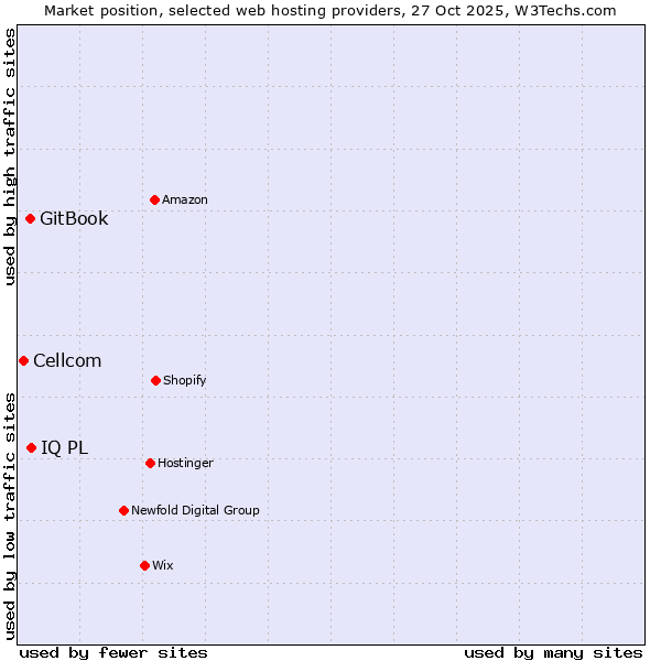 Market position of IQ PL vs. GitBook vs. Cellcom