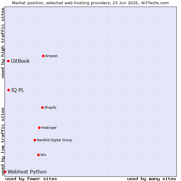 Market position of IQ PL vs. GitBook vs. Webhost Python