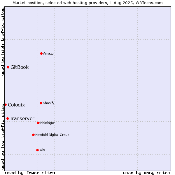 Market position of GitBook vs. Iranserver vs. Cologix