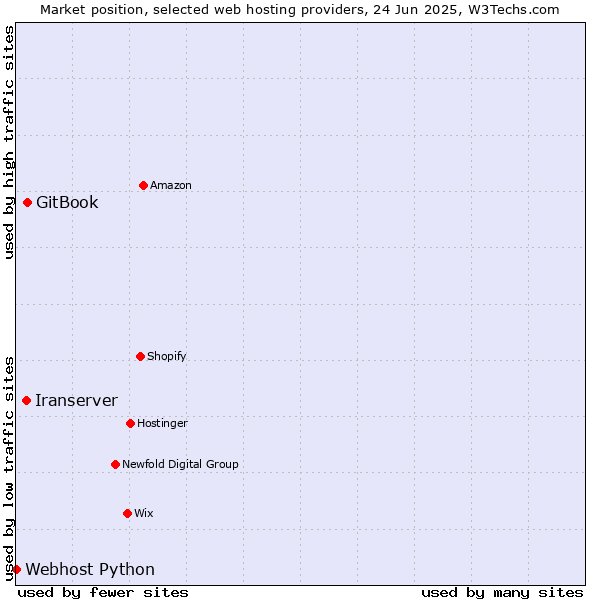 Market position of GitBook vs. Iranserver vs. Webhost Python