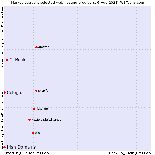 Market position of GitBook vs. Cologix vs. Irish Domains