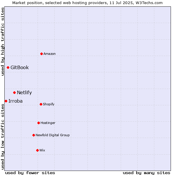 Market position of Netlify vs. GitBook vs. Irroba