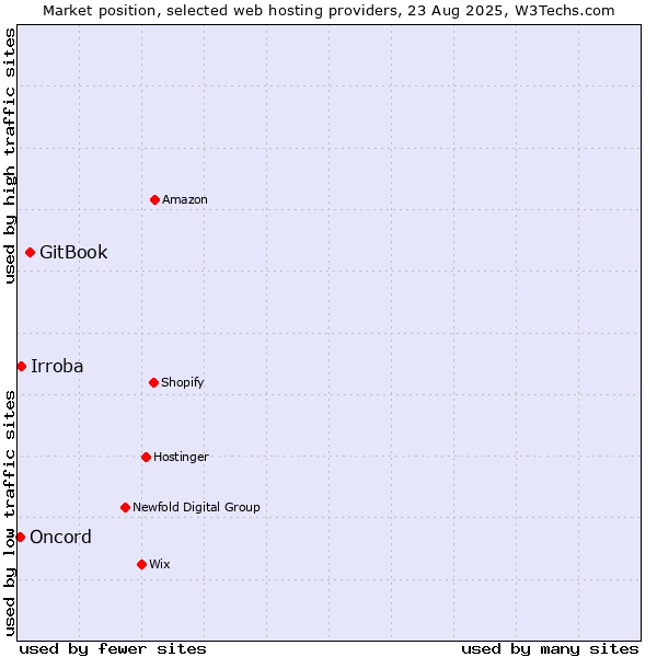 Market position of GitBook vs. Irroba vs. Oncord