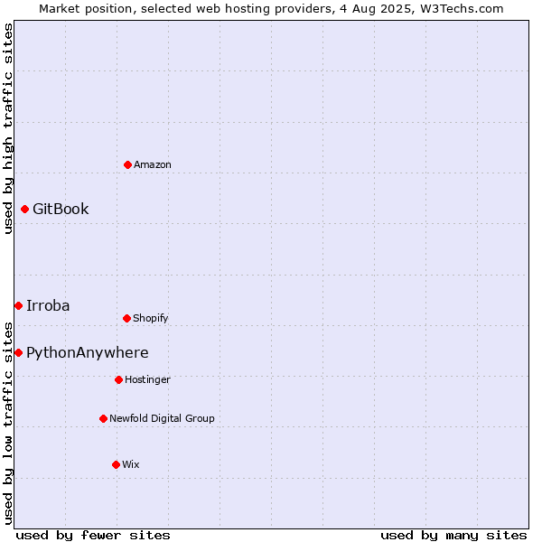 Market position of GitBook vs. PythonAnywhere vs. Irroba