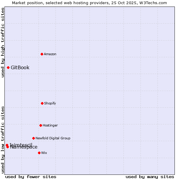 Market position of GitBook vs. Namespace vs. Isimtescil