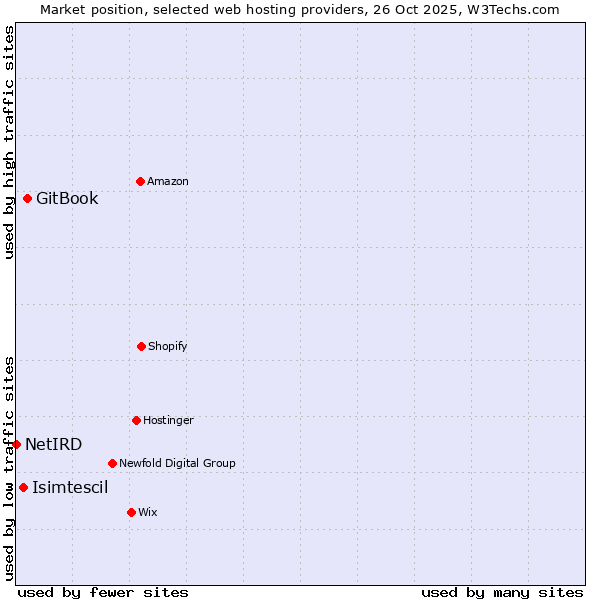 Market position of GitBook vs. Isimtescil vs. NetIRD