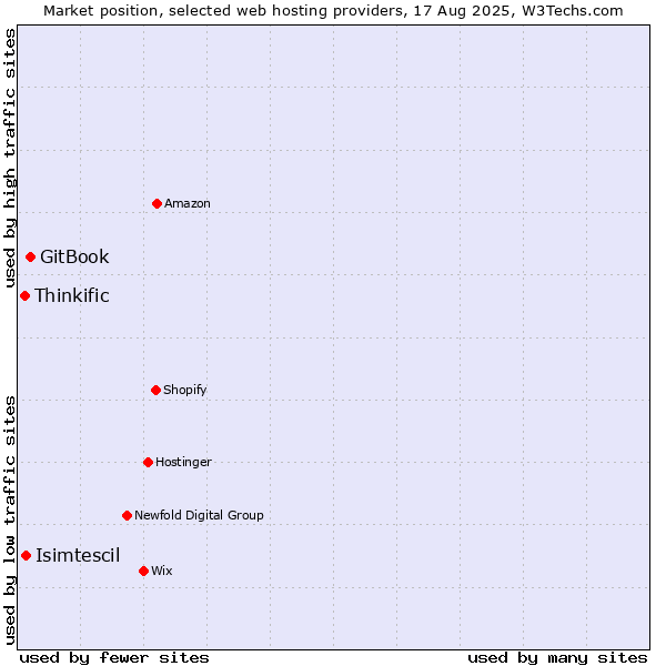 Market position of GitBook vs. Isimtescil vs. Thinkific