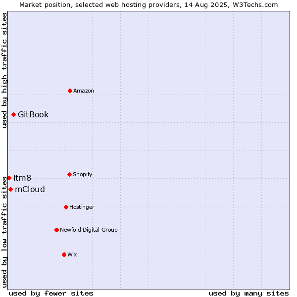 Market position of GitBook vs. mCloud vs. itm8