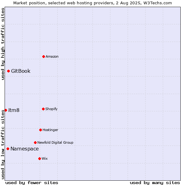 Market position of GitBook vs. Namespace vs. itm8