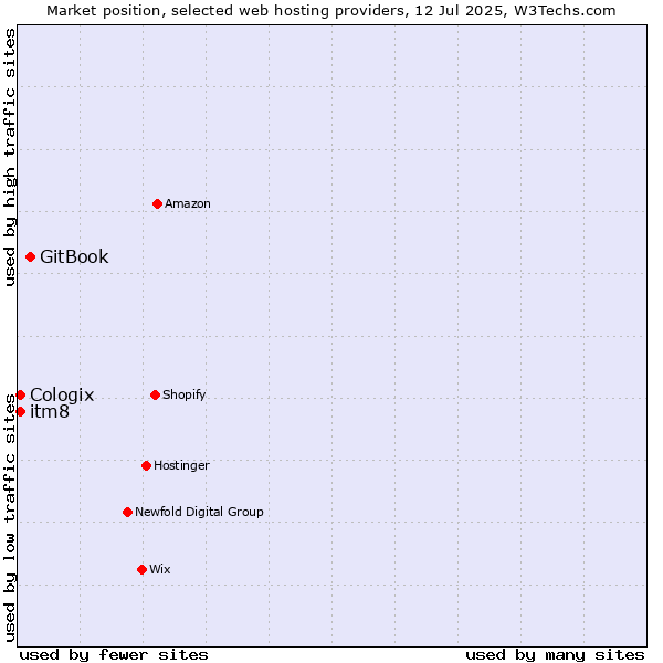Market position of GitBook vs. itm8 vs. Cologix