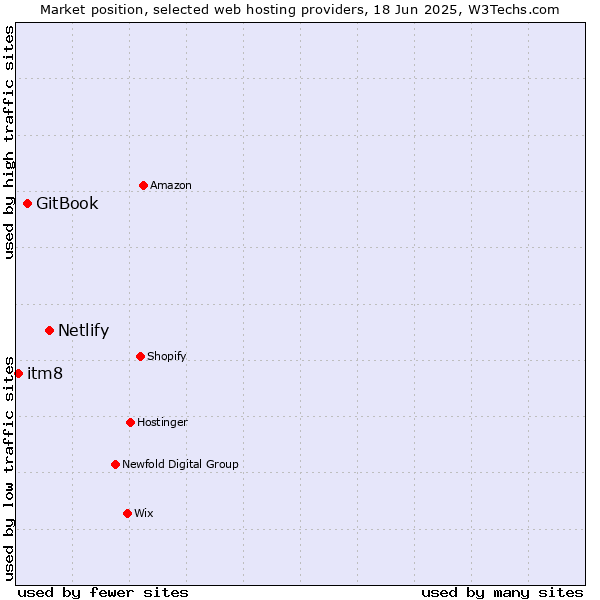 Market position of Netlify vs. GitBook vs. itm8