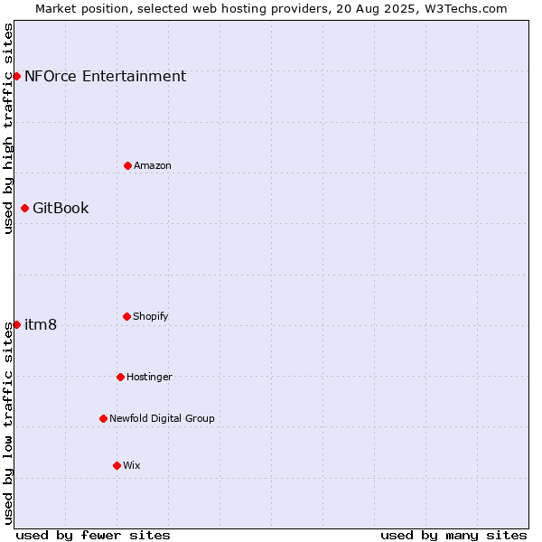 Market position of GitBook vs. itm8 vs. NFOrce Entertainment