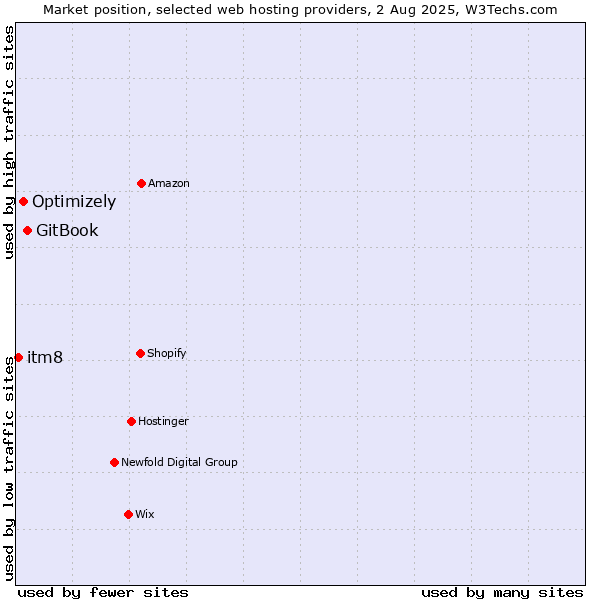 Market position of GitBook vs. Optimizely vs. itm8