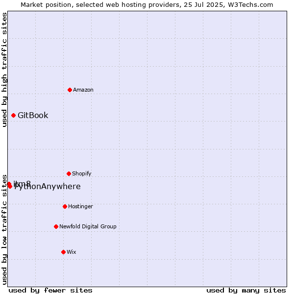 Market position of GitBook vs. PythonAnywhere vs. itm8