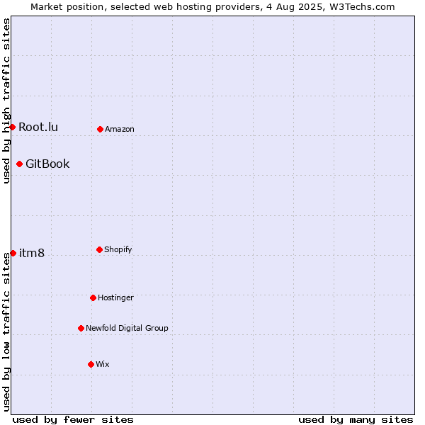 Market position of GitBook vs. itm8 vs. Root.lu