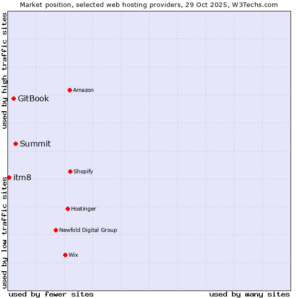 Market position of Summit vs. GitBook vs. itm8