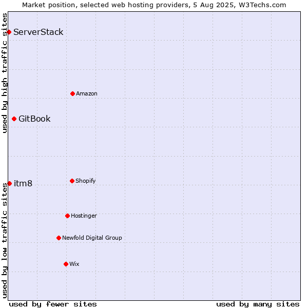 Market position of GitBook vs. itm8 vs. ServerStack