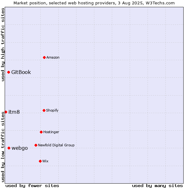 Market position of webgo vs. GitBook vs. itm8