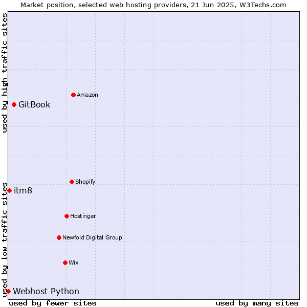 Market position of GitBook vs. itm8 vs. Webhost Python