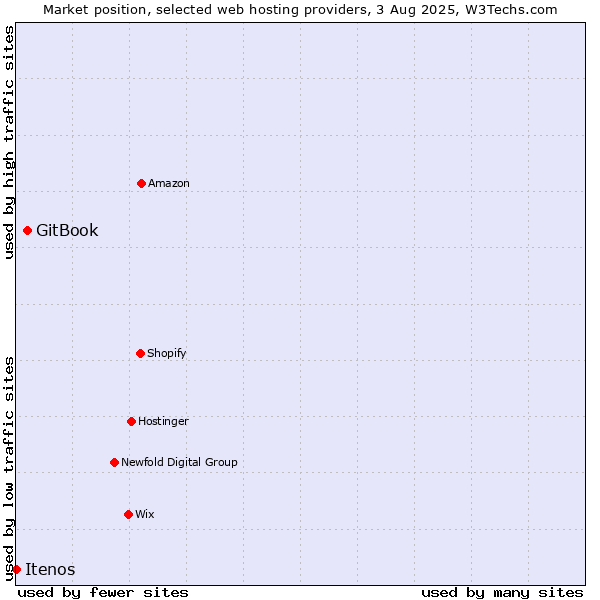 Market position of GitBook vs. Itenos