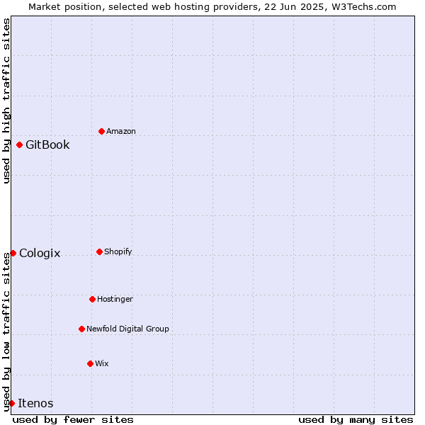 Market position of GitBook vs. Cologix vs. Itenos