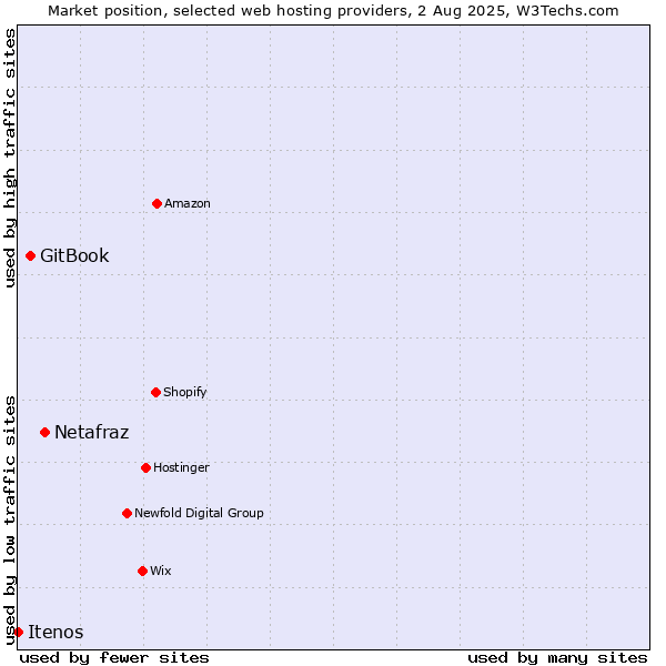 Market position of Netafraz vs. GitBook vs. Itenos