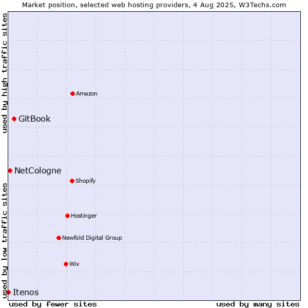 Market position of GitBook vs. NetCologne vs. Itenos