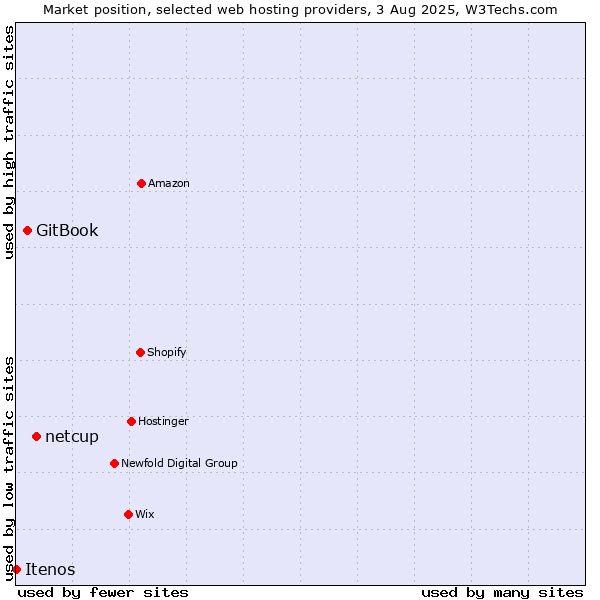 Market position of netcup vs. GitBook vs. Itenos