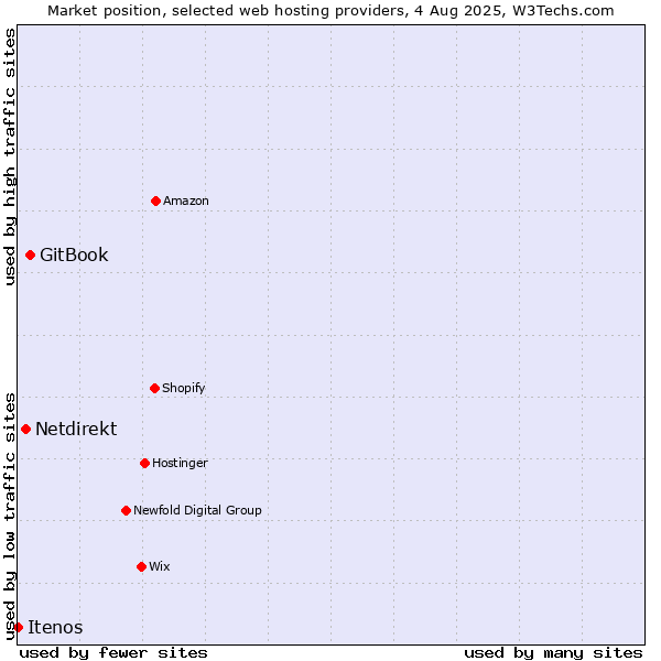 Market position of GitBook vs. Netdirekt vs. Itenos