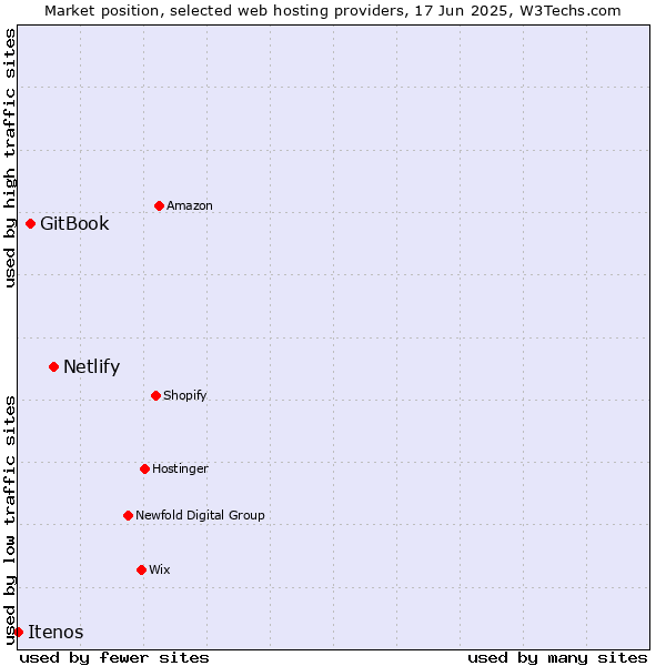 Market position of Netlify vs. GitBook vs. Itenos