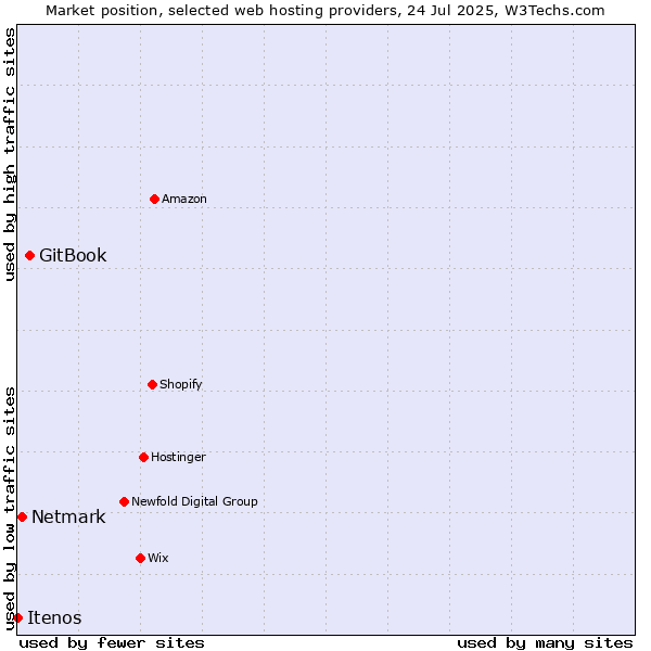 Market position of GitBook vs. Netmark vs. Itenos