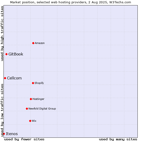 Market position of GitBook vs. Cellcom vs. Itenos