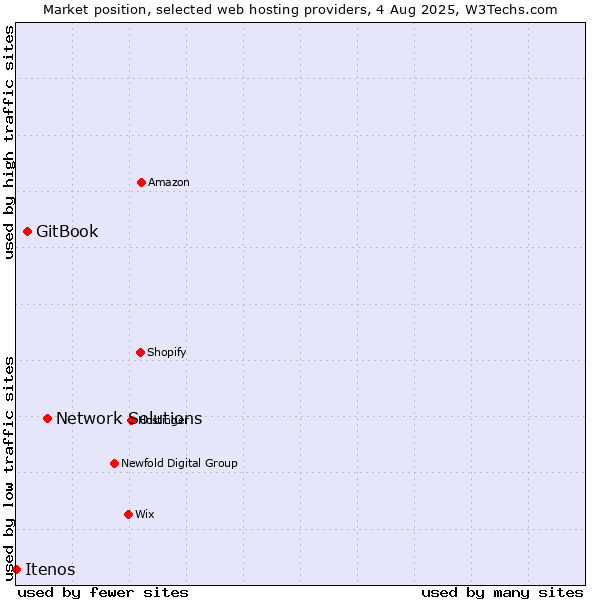 Market position of Network Solutions vs. GitBook vs. Itenos