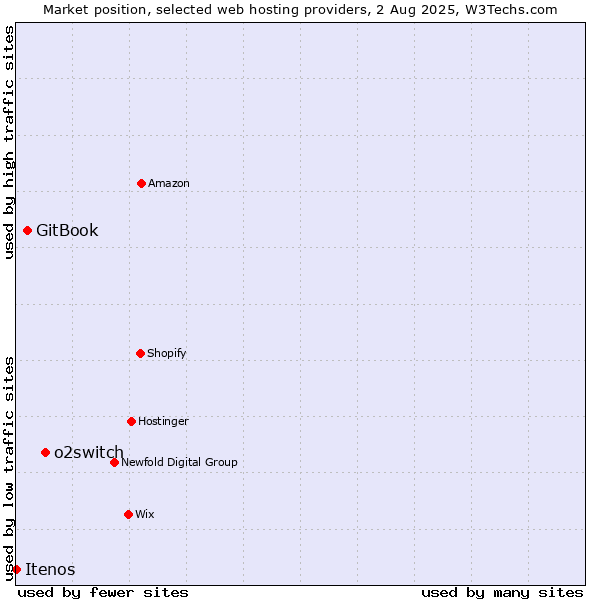 Market position of o2switch vs. GitBook vs. Itenos