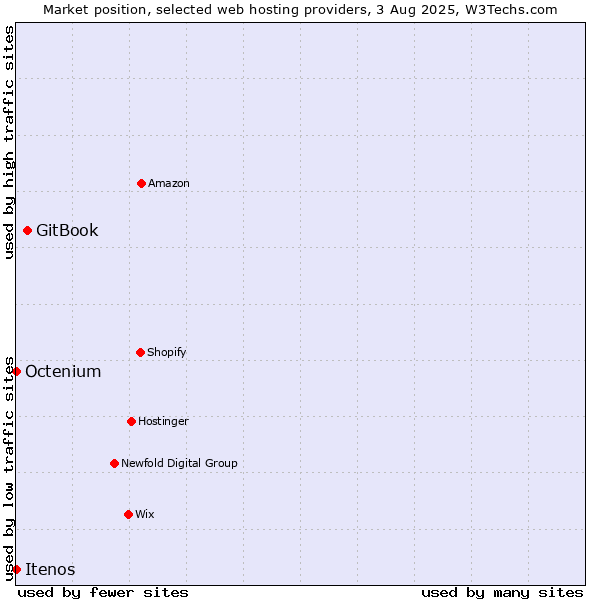 Market position of GitBook vs. Octenium vs. Itenos