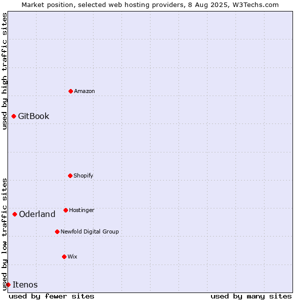 Market position of Oderland vs. GitBook vs. Itenos