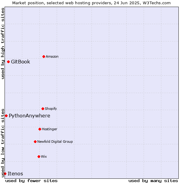 Market position of GitBook vs. PythonAnywhere vs. Itenos
