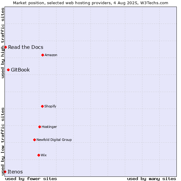 Market position of GitBook vs. Read the Docs vs. Itenos
