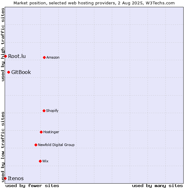 Market position of GitBook vs. Root.lu vs. Itenos