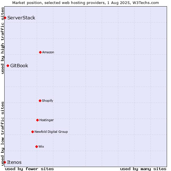 Market position of GitBook vs. ServerStack vs. Itenos