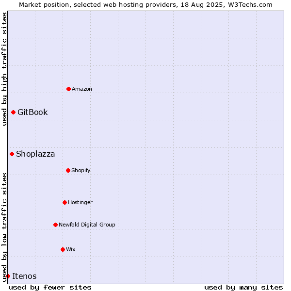 Market position of GitBook vs. Shoplazza vs. Itenos