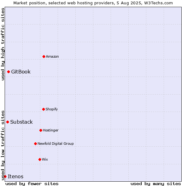Market position of GitBook vs. Substack vs. Itenos