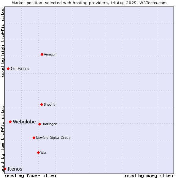 Market position of Webglobe vs. GitBook vs. Itenos