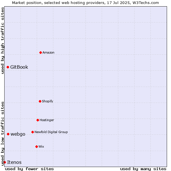 Market position of webgo vs. GitBook vs. Itenos