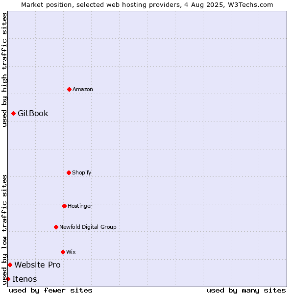 Market position of GitBook vs. Website Pro vs. Itenos
